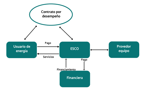 El modelo ESCO (Energy Service Companies) | AMENEER